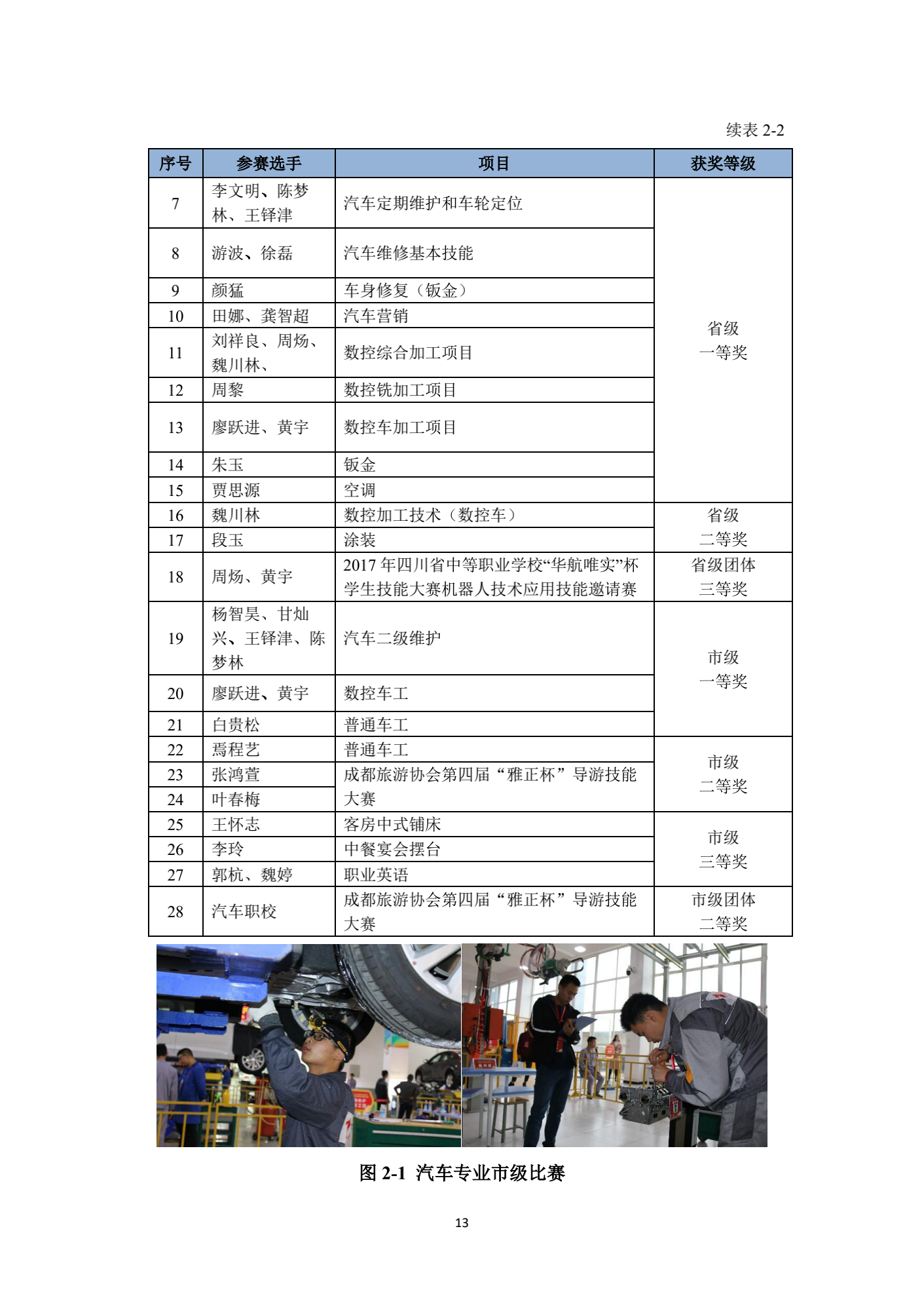 成都汽车职业技术学校2017年质量年度报告_21.png
