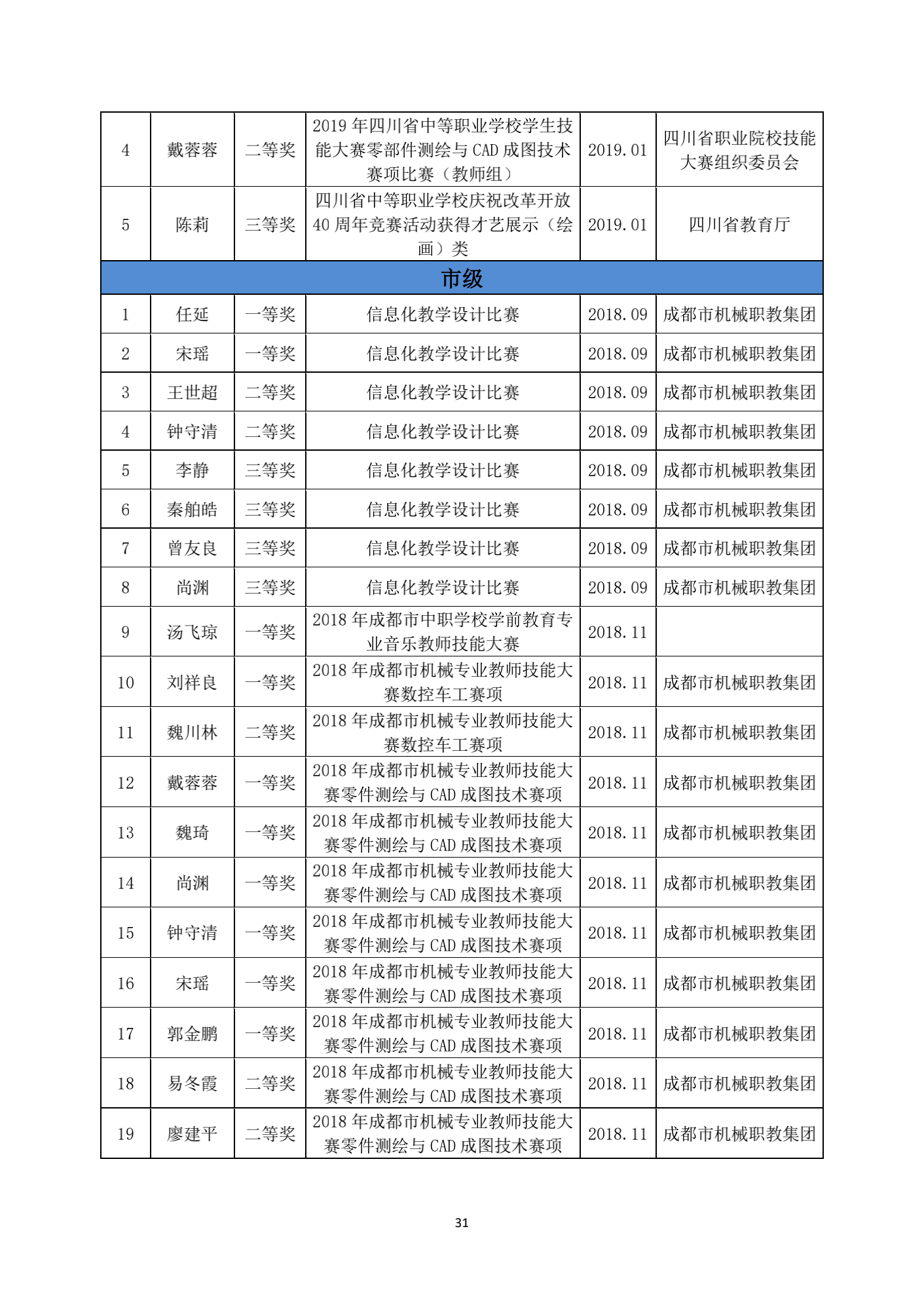 成都汽车职业技术学校2019年质量年度报告_30.png